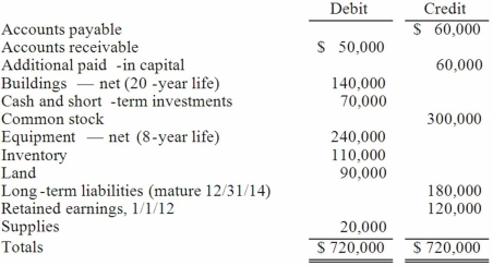 Matthews Co. acquired all of the common stock of Jackson Co. on January 1, 2012. As of that date, Jackson had the following trial balance:   During 2012, Jackson reported net income of $96,000 while paying dividends of $12,000. During 2013, Jackson reported net income of $132,000 while paying dividends of $36,000. Assume that Matthews Co. acquired the common stock of Jackson Co. for $588,000 in cash. As of January 1, 2012, Jackson's land had a fair value of $102,000, its buildings were valued at $188,000, and its equipment was appraised at $216,000. Any excess of consideration transferred over fair value of assets and liabilities acquired is due to an unamortized patent to be amortized over 10 years. Matthews decided to use the equity method for this investment. Required: (A.) Prepare consolidation worksheet entries for December 31, 2012. (B.) Prepare consolidation worksheet entries for December 31, 2013.