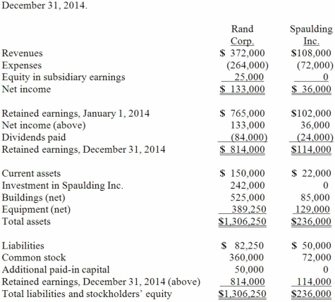 On January 1, 2011, Rand Corp. issued shares of its common stock to acquire all of the outstanding common stock of Spaulding Inc. Spaulding's book value was only $140,000 at the time, but Rand issued 12,000 shares having a par value of $1 per share and a fair value of $20 per share. Rand was willing to convey these shares because it felt that buildings (ten-year life) were undervalued on Spaulding's records by $60,000 while equipment (five-year life) was undervalued by $25,000. Any consideration transferred over fair value of identified net assets acquired is assigned to goodwill. Following are the individual financial records for these two companies for the year ended December 31, 2014.    Required: Prepare a consolidation worksheet for this business combination.