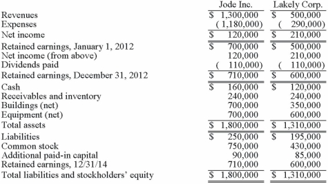 The financial statements for Jode Inc. and Lakely Corp., just prior to their combination, for the year ending December 31, 2012, follow. Lakely's buildings were undervalued on its financial records by $60,000.   On December 31, 2012, Jode issued 54,000 new shares of its $10 par value stock in exchange for all the outstanding shares of Lakely. Jode's shares had a fair value on that date of $35 per share. Jode paid $34,000 to an investment bank for assisting in the arrangements. Jode also paid $24,000 in stock issuance costs to effect the acquisition of Lakely. Lakely will retain its incorporation. Prepare the journal entries to record (1) the issuance of stock by Jode and (2) the payment of the combination costs.