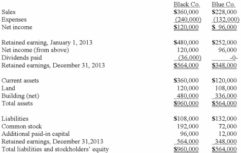 The following are preliminary financial statements for Black Co. and Blue Co. for the year ending December 31, 2013.   On December 31, 2013 (subsequent to the preceding statements), Black exchanged 10,000 shares of its $10 par value common stock for all of the outstanding shares of Blue. Black's stock on that date has a fair value of $50 per share. Black was willing to issue 10,000 shares of stock because Blue's land was appraised at $204,000. Black also paid $14,000 to several attorneys and accountants who assisted in creating this combination. Required: Assuming that these two companies retained their separate legal identities, prepare a consolidation worksheet as of December 31, 2013.