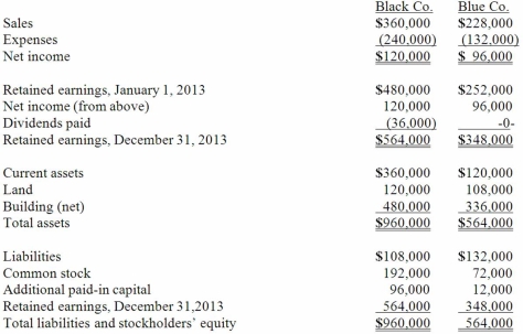 The following are preliminary financial statements for Black Co. and Blue Co. for the year ending December 31, 2013 prior to Black's acquisition of Blue.   On December 31, 2013 (subsequent to the preceding statements), Black exchanged 10,000 shares of its $10 par value common stock for all of the outstanding shares of Blue. Black's stock on that date has a fair value of $60 per share. Black was willing to issue 10,000 shares of stock because Blue's land was appraised at $204,000. Black also paid $14,000 to several attorneys and accountants who assisted in creating this combination. Required: Assuming that these two companies retained their separate legal identities, prepare a consolidation worksheet as of December 31, 2013 after the acquisition transaction is completed.