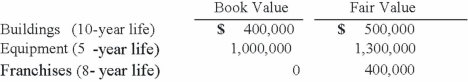 On January 3, 2013, Austin Corp. purchased 25% of the voting common stock of Gainsville Co., paying $2,500,000. Austin decided to use the equity method to account for this investment. At the time of the investment, Gainsville's total stockholders' equity was $8,000,000. Austin gathered the following information about Gainsville's assets and liabilities:   For all other assets and liabilities, book value and fair value were equal. Any excess of cost over fair value was attributed to goodwill, which has not been impaired. For 2013, what is the total amount of excess amortization for Austin's 25% investment in Gainsville? A) $27,500. B) $20,000. C) $30,000. D) $120,000. E) $70,000.