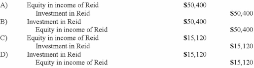 Clancy Incorporated, sold $210,000 of its inventory to Reid Company during 2013 for $350,000. Reid sold $224,000 of this merchandise in 2013 with the remainder to be disposed of during 2014. Assume Clancy owns 30% of Reid and applies the equity method. What journal entry will be recorded at the end of 2013 to defer the unrealized intra-entity profits?    A)  Entry A. B)  Entry B. C)  Entry C. D)  Entry D. E)  No entry is necessary.