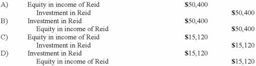 Clancy Incorporated, sold $210,000 of its inventory to Reid Company during 2013 for $350,000. Reid sold $224,000 of this merchandise in 2013 with the remainder to be disposed of during 2014. Assume Clancy owns 30% of Reid and applies the equity method. What journal entry will be recorded in 2014 to realize the intra-entity profit that was deferred in 2013?    A)  Entry A. B)  Entry B. C)  Entry C. D)  Entry D. E)  No entry is necessary.