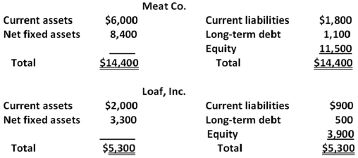 Assume the following balance sheets are stated at book value.   Suppose the fair market value of Loaf's fixed assets is $7,200 versus the $3,300 book value shown.Meat pays $10,200 for Loaf and raises the needed funds through an issue of long-term debt.Assume the purchase method of accounting is used.The post-merger balance sheet of Meat Co.will have total debt of ______ and total equity of ______. A) $1,600; $11,500 B) $1,600; $15,400 C) $10,200; $15,400 D) $14,500; $11,500 E) $14,500; $15,400