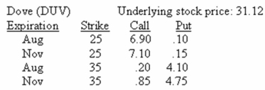 What is the value of five August $25 call contracts on Dove stock?   A) $34 B) $68 C) $340 D) $690 E) $3,450