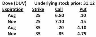 <strong>What is the intrinsic value of the November $25 call on Dove stock? </strong> A)-$0.98 B)$0 C)$0.15 D)$6.12 E)$7.10