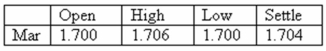 <strong>What is the closing value on this day for one March futures contract on ethanol? Ethanol - 32,000 U.S.gallons: u.S.dollars and cents per gallon  </strong> A)$54,400 B)$54,528 C)$59,416 D)$1.703 million E)$1.704 million <div style=padding-top: 35px> 