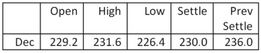 <strong>You are the purchasing agent for a major cookie company.You anticipate that your firm will need 20,000 bushels of oats in December.You decide to hedge your position today and did so at the closing price of the day.Assume that the actual market price turns out to be 228.0 on the day you actually buy the oats.How much did you gain or lose by hedging your position? Oats - 5,000 bu.: Cents per bu.  </strong> A)lost $4,000 B)lost $400 C)saved $40 D)saved $400 E)saved $4,000 <div style=padding-top: 35px> 