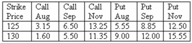 <strong>How much will you pay per pound for a September 130 orange juice futures call option? Orange juice - 15,000 lbs: u.S.cents per lb.  </strong> A)$0.0055 B)$0.0065 C)$0.0550 D)$0.0650 E)$0.1135 <div style=padding-top: 35px> 