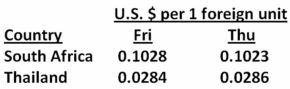 <strong>Which one of the following statements is correct given the following exchange rates?  </strong> A)On Thursday, one U.S.dollar was equal to 0.1023 South African rand. B)On Friday, one Thai baht was equal to $35.21. C)Both the South African rand and the Thai baht appreciated against the U.S.dollar from Thursday to Friday. D)The South African rand appreciated from Thursday to Friday against the U.S.dollar. E)The U.S.dollar depreciated from Thursday to Friday against the Thai baht. <div style=padding-top: 35px> 