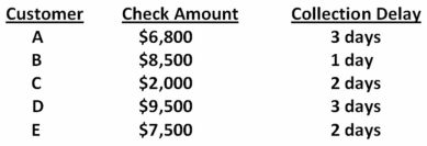 <strong>Atlas Builders deals strictly with five customers.The average amount each customer pays per month along with the collection delay associated with each payment is shown below.Given this information,what is the amount of the average daily receipts? Assume every month has 30 days. </strong> A)$1,143.33 B)$2,546.67 C)$2,983.33 D)$6,166.67 E)$6,860.00