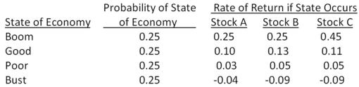 Your portfolio is invested 30 percent each in Stocks A and C,and 40 percent in Stock B.What is the standard deviation of your portfolio given the following information?   A) 12.38 percent B) 12.64 percent C) 12.72 percent D) 12.89 percent E) 13.97 percent