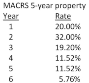 <strong>You just purchased some equipment that is classified as 5-year property for MACRS.The equipment cost $147,000.What will the book value of this equipment be at the end of 4 years should you decide to resell the equipment at that point in time?  </strong> A)$8,467.20 B)$25,401.60 C)$42,336.00 D)$121,598.40 E)$138,532.80 <div style=padding-top: 35px> 