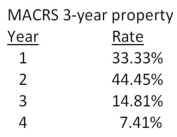 <strong>Peterborough Trucking just purchased some fixed assets that are classified as 3-year property for MACRS.The assets cost $10,600.What is the amount of the depreciation expense in year 3?  </strong> A)$537.52 B)$1,347.17 C)$1,569.86 D)$1,929.11 E)$2,177.56 <div style=padding-top: 35px> 