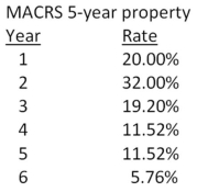 <strong>Crafter's Supply purchased some fixed assets 2 years ago at a cost of $38,700.It no longer needs these assets so it is going to sell them today for $25,000.The assets are classified as 5-year property for MACRS.What is the net cash flow from this sale if the firm's tax rate is 30 percent?  </strong> A)$13,122.20 B)$18,576.00 C)$20,843.68 D)$23,072.80 E)$25,211.09 <div style=padding-top: 35px> 