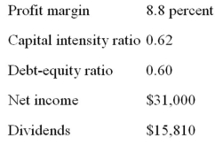 <strong>Consider the following information for Kaleb's Kickboxing:   What is the sustainable rate of growth?</strong> A)11.87 percent B)12.29 percent C)12.52 percent D)13.42 percent E)13.58 percent <div style=padding-top: 35px> 