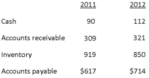 <strong>Wise's Corner Grocer had the following current account values.What effect did the change in net working capital have on the firm's cash flows for 2012?  </strong> A)net use of cash of $37 B)net use of cash of $83 C)net source of cash of $83 D)net source of cash of $132 E)net source of cash of $135 <div style=padding-top: 35px> 