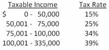 <strong>Given the tax rates as shown,what is the average tax rate for a firm with taxable income of $311,360? </strong> A)28.25 percent B)31.09 percent C)33.62 percent D)35.48 percent E)39.00 percent