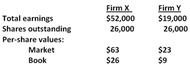 Consider the following premerger information about Firm X and Firm Y:   Assume that Firm X acquires Firm Y by paying cash for all the shares outstanding at a merger premium of $3 per share.Also assume that neither firm has any debt before or after the merger.What is the value of the total equity of the combined firm,XY,if the purchase method of accounting is used? A) $1,274,000 B) $1,316,000 C) $1,352,000 D) $1,422,000 E) $1,427,000