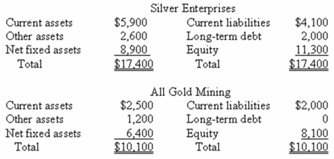 Silver Enterprises has acquired All Gold Mining in a merger transaction.The following balance sheets represent the premerger book values for both firms.   Assume the merger is treated as a pooling of interests for accounting purposes.The total assets are _____ and the total equity is _____ on the post-merger balance sheet. A) $24,500; $10,500 B) $24,500; $18,200 C) $26,300; $10,500 D) $26,300; $16,600 E) $27,500; $19,400