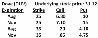 What is the cost of two November $25 put option contracts on Dove stock given the following price quotes?   A) $0.15 B) $0.30 C) $1.50 D) $15.00 E) $30.00
