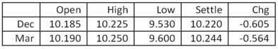 Given the following information,what is the price per troy ounce that will be used for today's marking-to-market for the December silver contract? Silver - 5,000 troy oz.: Dollars and cents per troy oz.   A) $9.53 B) $9.60 C) $10.185 D) $10.190 E) $10.220
