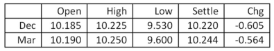 What was the highest price per troy ounce for the December silver futures contract today? Silver - 5,000 troy oz.: Dollars and cents per troy oz.   A) $10.185 B) $10.225 C) $10.250 D) $10.814 E) $10.830
