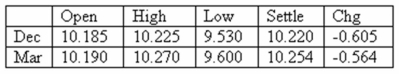 What is the closing value on this day for one March futures contract on silver? Silver - 6,000 troy oz.: U.S.dollars and cents per troy oz.   A) $47,650 B) $57,600 C) $61,140 D) $61,524 E) $61,620