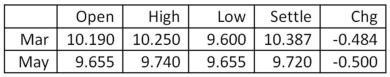 You purchased two May futures contracts on silver when the price quote was 10.420.Given today's closing prices as shown in the table,your total profit or loss to date is: Silver - 5,000 troy oz.: Dollars and cents per troy oz.   A) -$7,000 B) -$3,500 C) -$700 D) -$350 E) $70