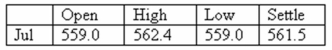 You expect to deliver 42,000 bushels of wheat to the market in July.Today,you hedge your position by selling futures contracts on half of your expected delivery at the final price of the day.Assume that the market price turns out to be 582.0 when you actually deliver the wheat.How much more or less would you have earned if you had not bought the futures contracts? Wheat - 5,000 bu.: U.S.cents per bu.   A) $8,000 less B) $4,305 less C) neither more nor less D) $4,305 more E) $8,000 more