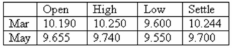 You are a jewelry maker.In May of each year,you purchase 10,000 troy ounces of silver to restock your production inventory.Today,you hedged your position at what turned out to be the lowest price of the day.Assume the actual price per troy ounce of silver is 9.215 in May.How much did you gain or lose by hedging your position? Silver - 5,000 troy oz.: U.S.dollars and cents per troy oz.   A) loss $3,350 B) loss $2,200 C) no gain or loss D) gain $2,200 E) gain $3,350