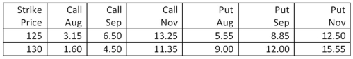 How much will you pay to purchase five August 125 orange juice futures put option contracts? Orange juice - 15,000 lbs: U.S.cents per lb.   A) $1,200.00 B) $2,362.50 C) $4,162.50 D) $6,637.50 E) $6,750.00
