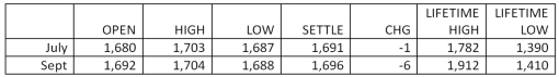 Suppose you purchase a September cocoa futures contract at the last price of the day as shown in the table below.What will be your profit or loss on this contract if the price turns out to be $1,707 per metric ton at expiration? Futures: Cocoa - 10 metric tons,$ per ton   A) $30 B) $110 C) $150 D) $1,100 E) $1,500