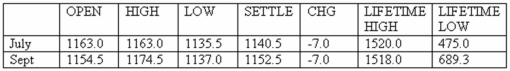 Suppose you sell nine September silver futures contracts at the last price of the day as shown in the table below.What will be your profit or loss on this contract if the price turns out to be $12.09 per ounce at expiration? Futures: Silver - 5,000 troy oz,U.S.cents per troy oz.   A) loss of $25,425 B) loss of $7,050 C) loss of $3,025 D) profit of $3,025 E) profit of $25,425