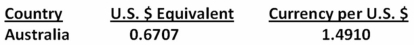 You are planning a trip to Australia.Your hotel will cost you A$145 per night for seven nights.You expect to spend another A$2,800 for meals,tours,souvenirs,and so forth.How much will this trip cost you in U.S.dollars given the following exchange rates? A) $2,559 B) $2,604 C) $2,631 D) $5,452 E) $5,688