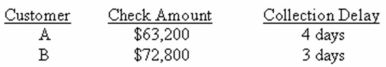 National Exporters deals strictly with two customers.The average amount each customer pays per month along with the collection delay associated with each payment is shown below.Given this information,what is the amount of the average daily receipts? Assume that every month has 30 days.   A) $2,653.33 B) $3,006.33 C) $4,533.33 D) $7,811.67 E) $8,600.00