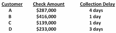 The Metallurgical Specialty Co.deals strictly with four customers.The average amount each customer pays per month along with the collection delay associated with each payment is shown below.Given this information,what is the weighted average delay? Assume each month has 30 days.   A) 1.98 days B) 2.04 days C) 2.09 days D) 2.16 days E) 2.23 days