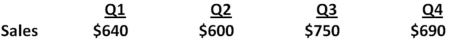 The Wake-Up Coffee Company has projected the following quarterly sales amounts for the coming year:   Accounts receivable at the beginning of the year are $200.Wake-Up has a 60-day collection period.What is the amount of the accounts receivable balance at the end of Quarter 3? A) $375 B) $450 C) $500 D) $600 E) $700