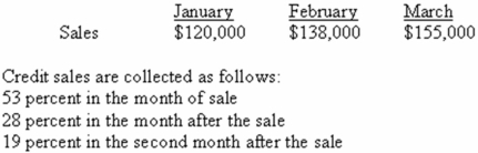 The following is the sales budget for Duck-n-Run,Inc.,for the first quarter of 2012:   The accounts receivable balance at the end of the previous quarter was $45,000 ($32,000 of which was uncollected December sales.) What is the amount of the January collections? A) $112,400.00 B) $112,408.16 C) $95,663.83 D) $122,356.33 E) $125,400.00
