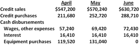 Here are some important figures from the budget of Nashville Nougats,Inc.,for the second quarter of 2012:   The company predicts that 3 percent of its credit sales will never be collected,36 percent of its sales will be collected in the month of sale,and the remaining 61 percent will be collected in the following month.Credit purchases will be paid in the month following the purchase. In March 2012,credit sales were $302,400,and credit purchases were $224,640.The April 1 cash balance was $403,200.What is the cash balance at the end of May? A) $348,887 B) $366,846 C) $414,141 D) $457,777 E) $477,374