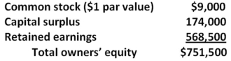 The owners' equity accounts for Blueswell Industries are shown here:   If Blueswell Industries declares a 1-for-5 reverse stock split,there will be ____ shares outstanding at a par value of _____ per share. A) 1,800; $1.00 B) 1,800; $5.00 C) 9,000; $5.00 D) 45,000; $0.20 E) 45,000; $1.00