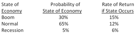What is the standard deviation of the returns on a stock given the following information?   A) 1.57 percent B) 2.03 percent C) 2.89 percent D) 3.42 percent E) 4.01 percent