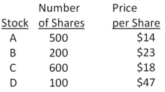 You own the following portfolio of stocks.What is the portfolio weight of stock C?   A) 39.85 percent B) 42.86 percent C) 44.41 percent D) 48.09 percent E) 52.65 percent