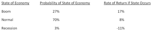 You own a portfolio with the following expected returns given the various states of the economy.What is the overall portfolio expected return?   A) 6.49 percent B) 8.64 percent C) 8.87 percent D) 9.86 percent E) 10.23 percent