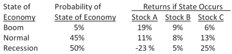 What is the expected return on a portfolio which is invested 25 percent in stock A,55 percent in stock B,and the remainder in stock C?   A) -1.06 percent B) 2.38 percent C) 2.99 percent D) 5.93 percent E) 6.10 percent
