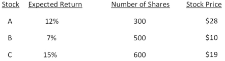 What is the expected return on this portfolio?   A) 11.48 percent B) 12.37 percent C) 13.03 percent D) 13.42 percent E) 13.97 percent