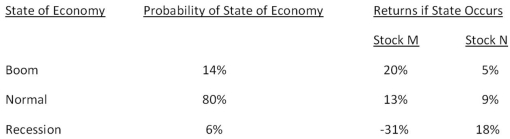 What is the expected return on a portfolio comprised of $6,200 of stock M and $4,500 of stock N if the economy enjoys a boom period?   A) 10.93 percent B) 11.16 percent C) 12.55 percent D) 12.78 percent E) 13.69 percent