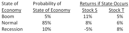What is the standard deviation of the returns on a $30,000 portfolio which consists of stocks S and T? Stock S is valued at $21,000.   A) 2.07 percent B) 2.61 percent C) 3.36 percent D) 3.49 percent E) 3.63 percent