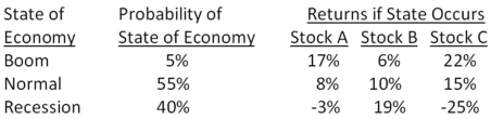 What is the standard deviation of the returns on a portfolio that is invested in stocks A,B,and C? Twenty five percent of the portfolio is invested in stock A and 40 percent is invested in stock C.   A) 6.31 percent B) 6.49 percent C) 7.40 percent D) 7.83 percent E)  8.72 percent